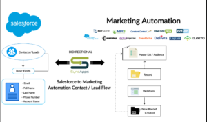 Illustration of Marketing Automation Tools Sleek_Flow