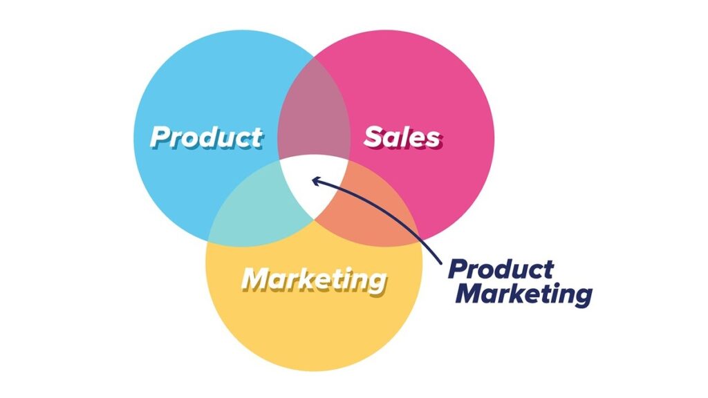 Product Management and Marketing