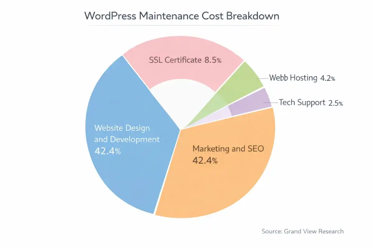 Website maintenance costs break