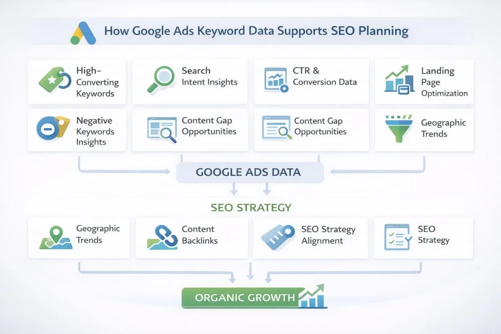 How Can Google Ads Keyword Data Support SEO Planning