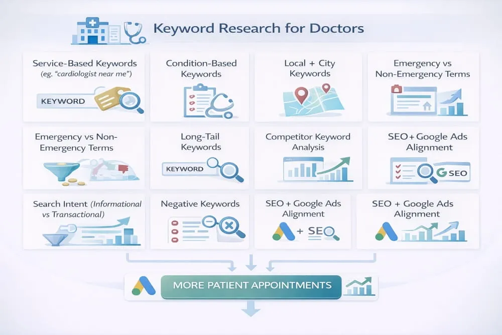 What Keyword Research Approach Works Best for Doctors