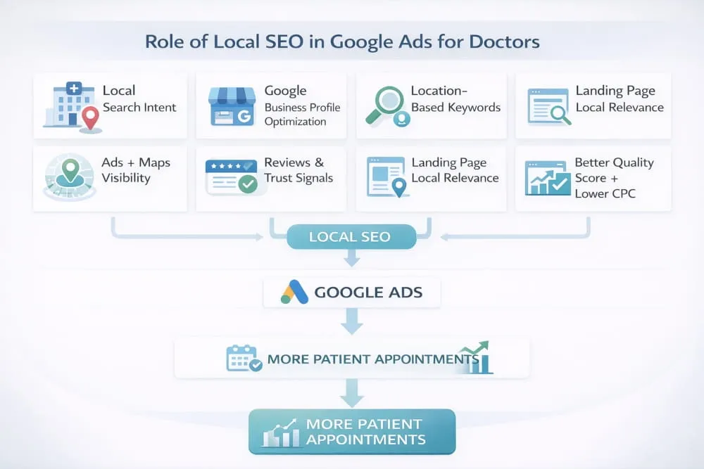 What Role Does Local SEO Play in Google Ads for Doctors