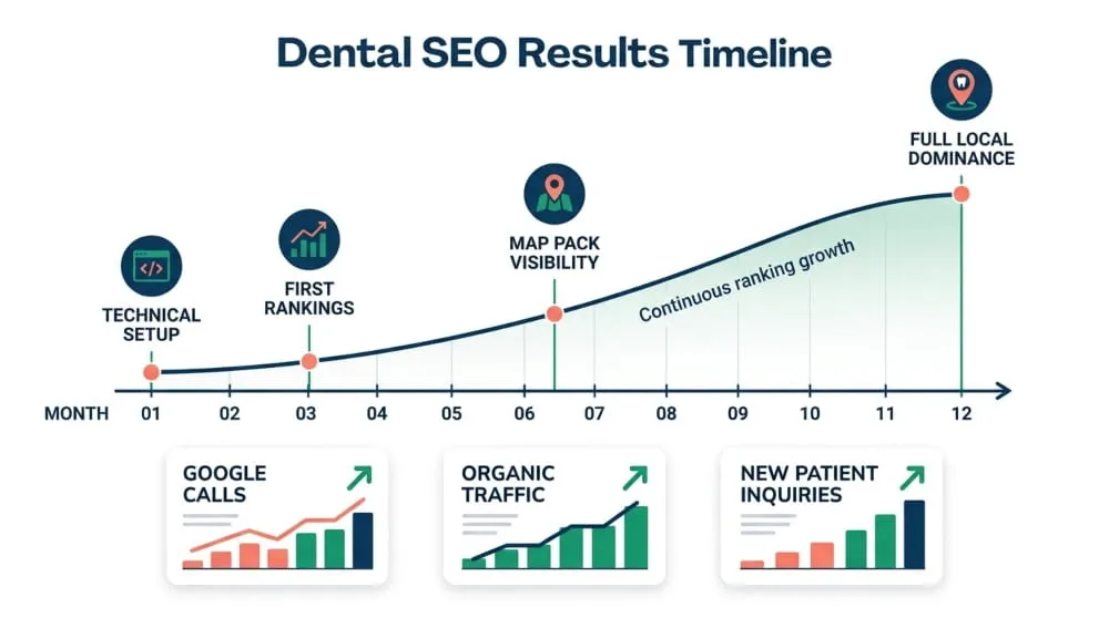 Dental Practice Needs SEO