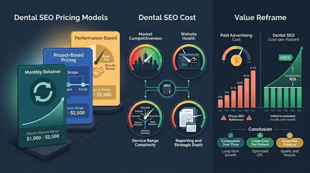 How Much Do Dental SEO Services Cost