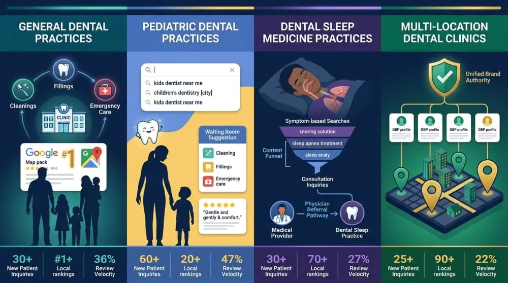 Specialized Dental SEO Services