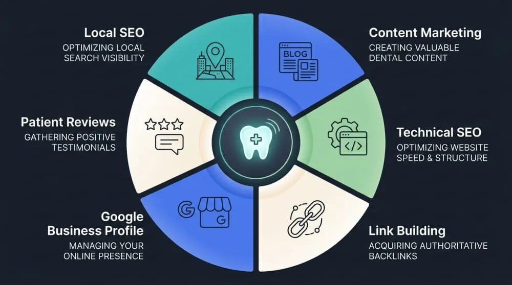 What Are Dental SEO Services
