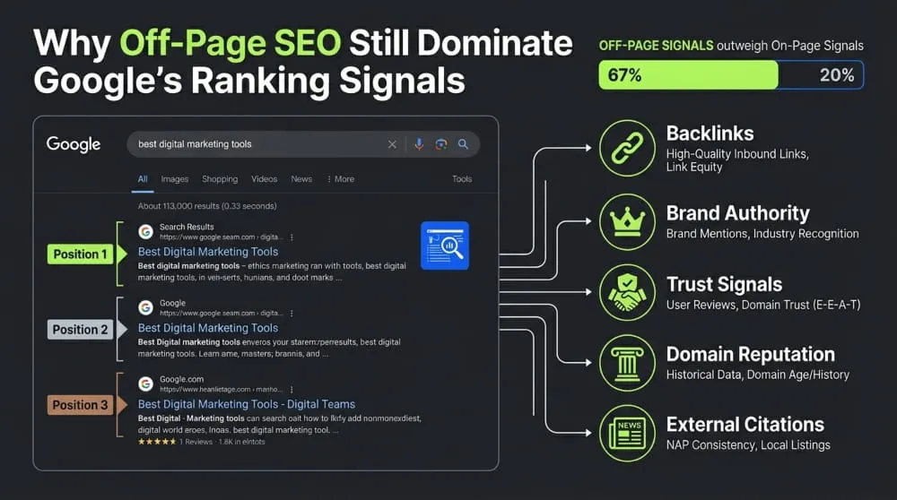 Why Off-Page SEO Still Dominates Google's Ranking Signals