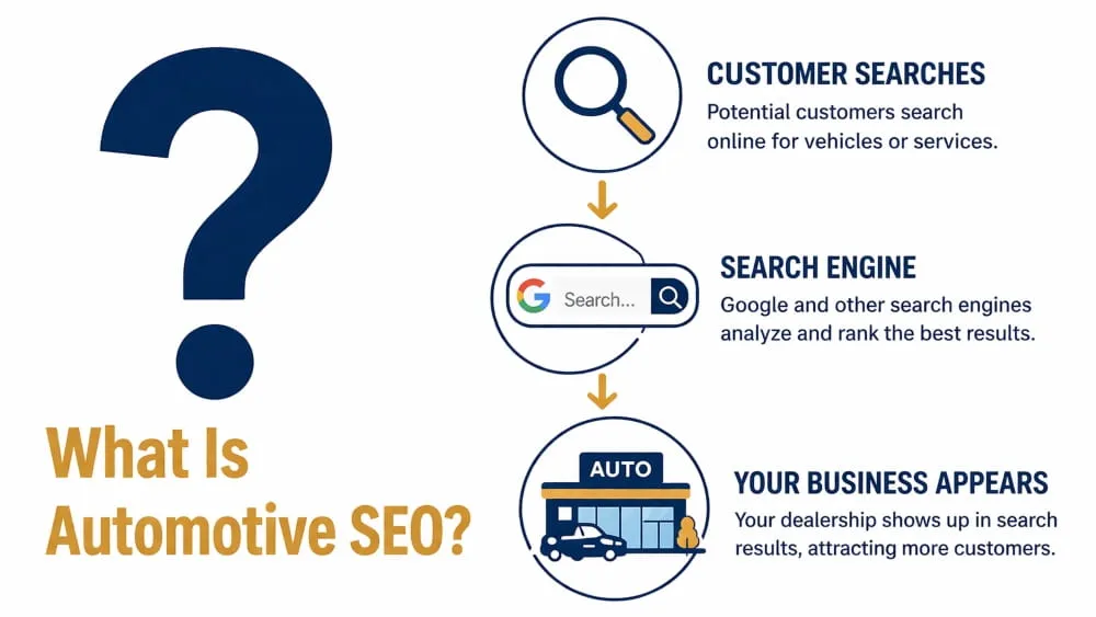 What Is Automotive SEO