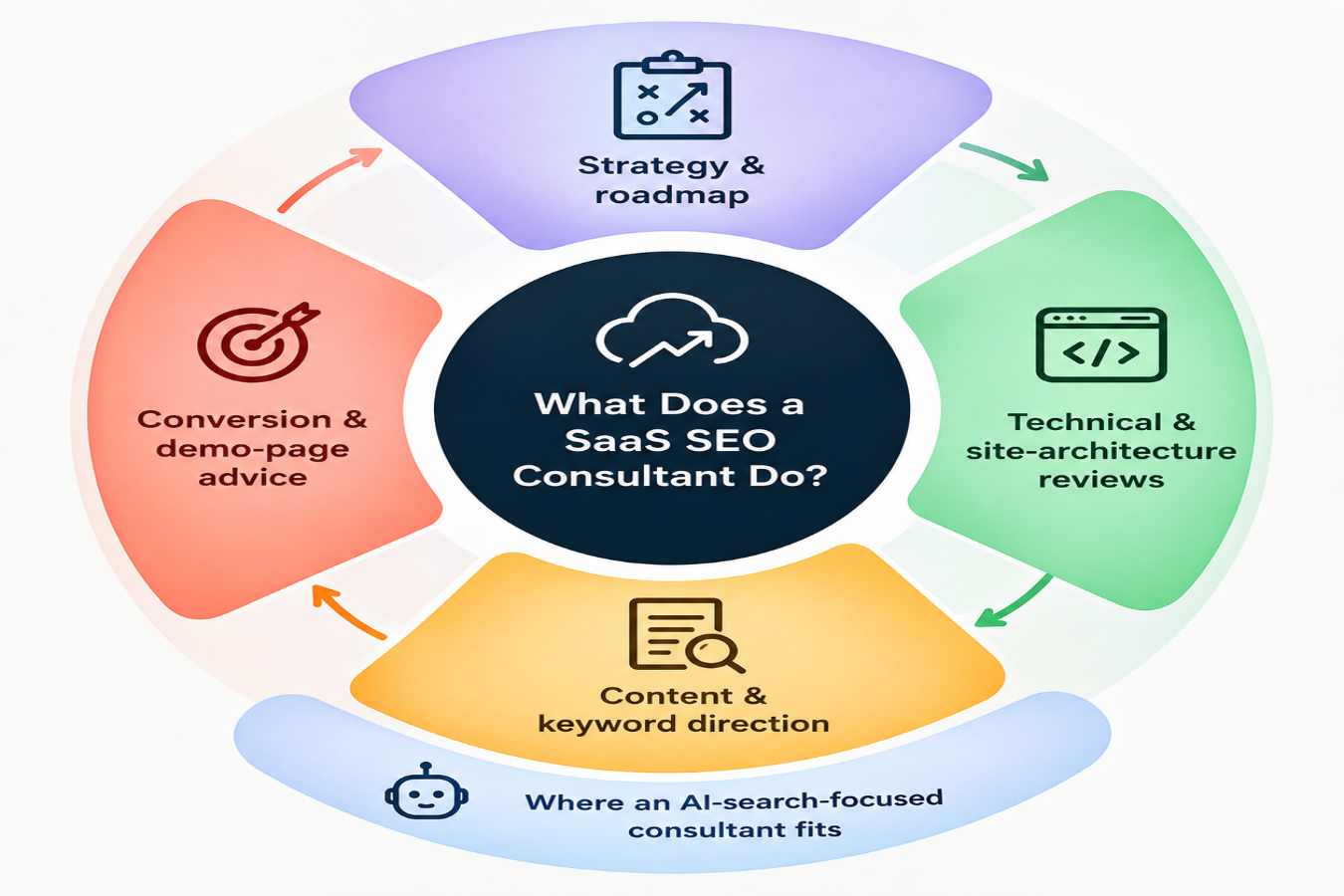 What Does a SaaS SEO Consultant Do